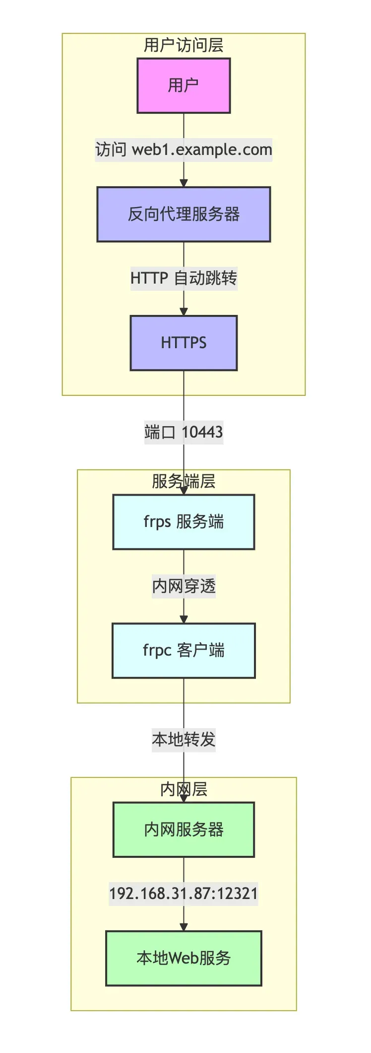 frp用户访问示意图