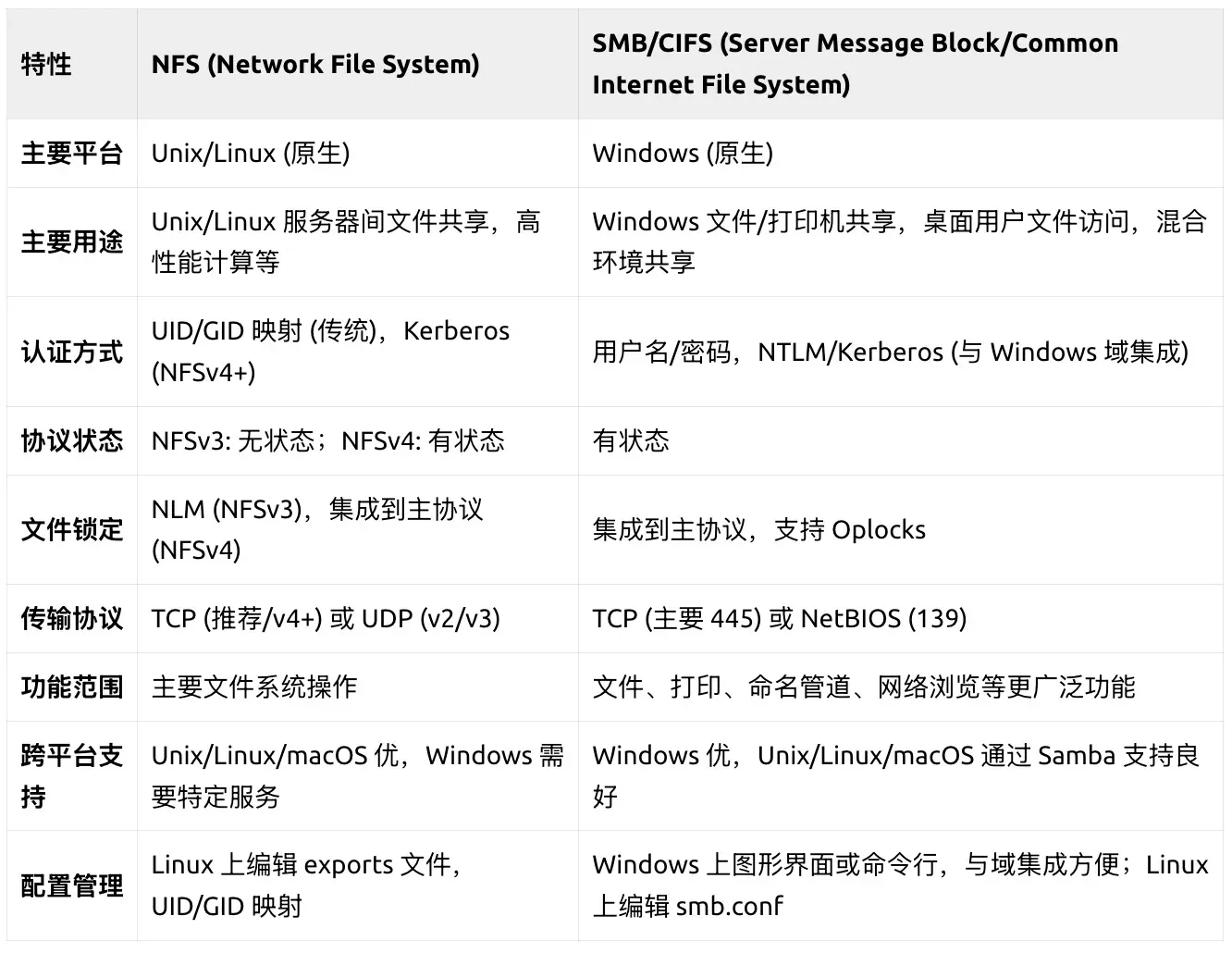 zfs和smb的区别.webp